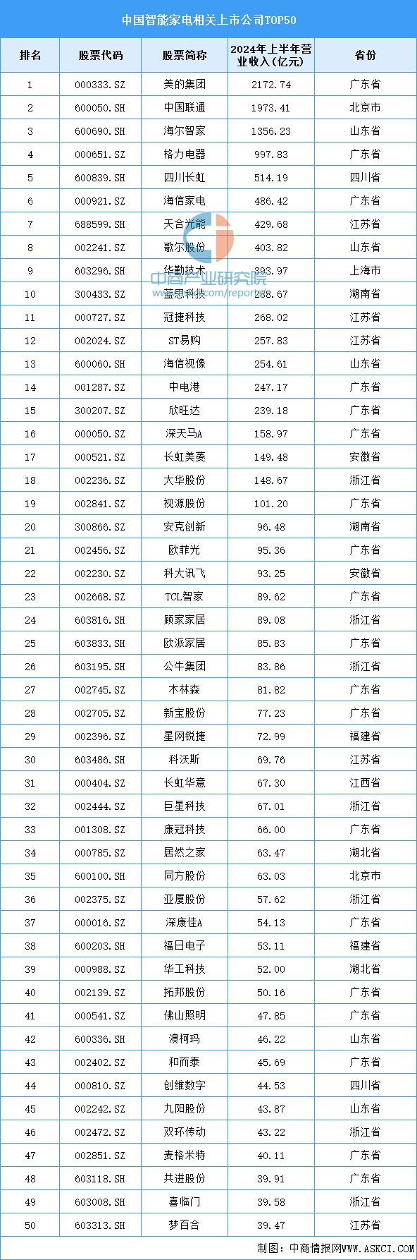 产业链图谱研究分析（附产业链全景图）K8凯发登录2024年中国智能家电(图15)