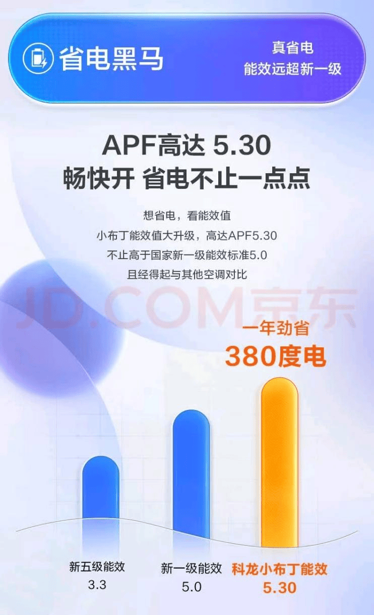 分贝极静体验AI智控省电重塑空调全A新标杆K8凯发登录科龙小布丁空调京东首发：1