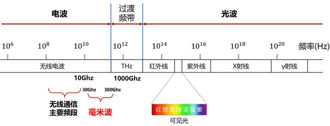 波雷达这一篇就够啦！凯发k8登录看懂毫米(图7)