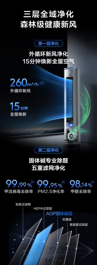 L小蓝翼C7新风空调柜机保障室内呼吸健康AG凯发K8国际秋冬室内空气担忧多?TC(图5) L小蓝翼C7新风空调柜机保障室内呼吸健康AG凯发K8国际秋冬室内空气担忧多?TC(图5)
